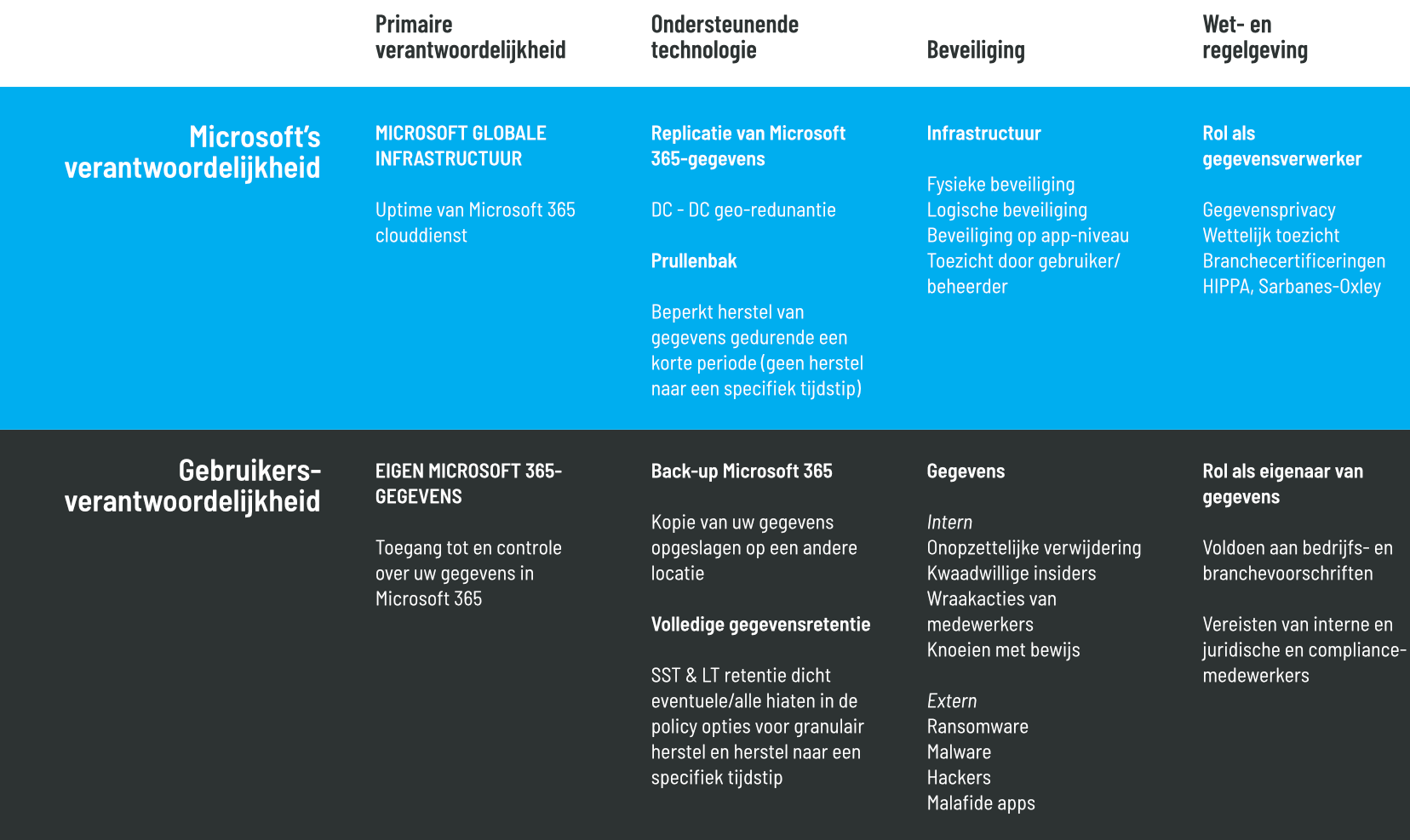 Grote tabel met ‘shared responsability’ in tekst