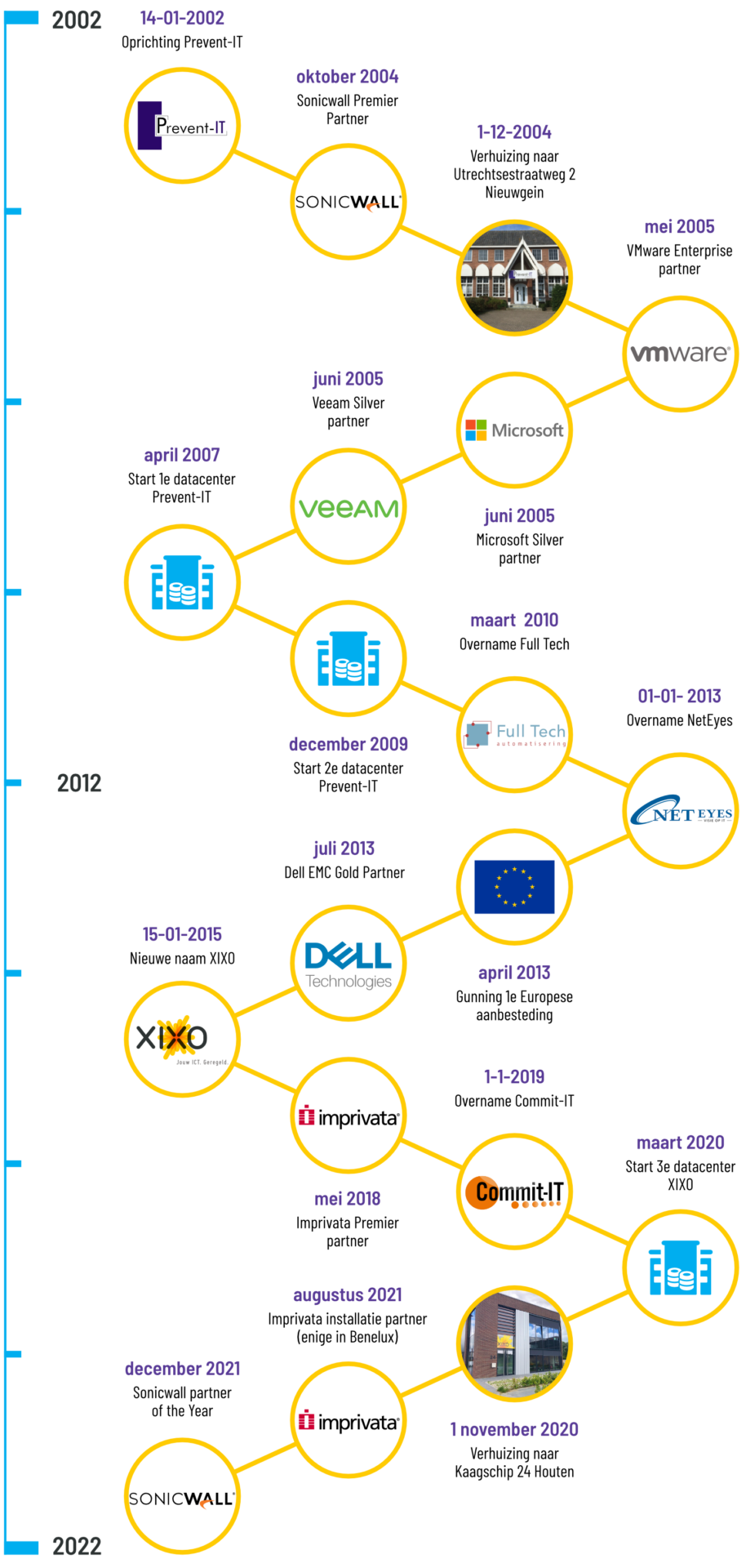 XIXO_timeline-2002-22
