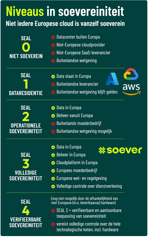 5 niveaus van soevereiniteit