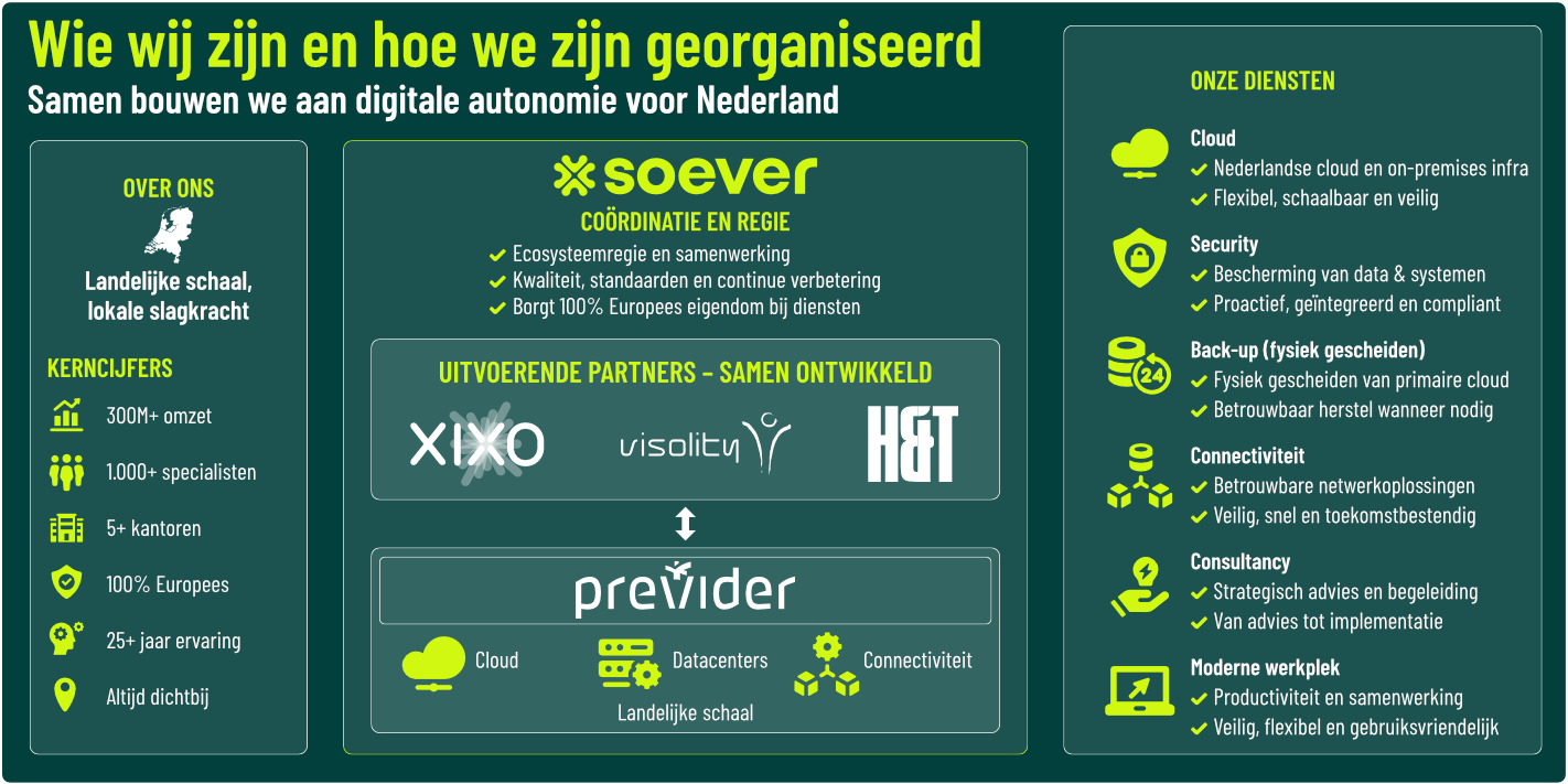 Overzicht van de Soever-organisatie